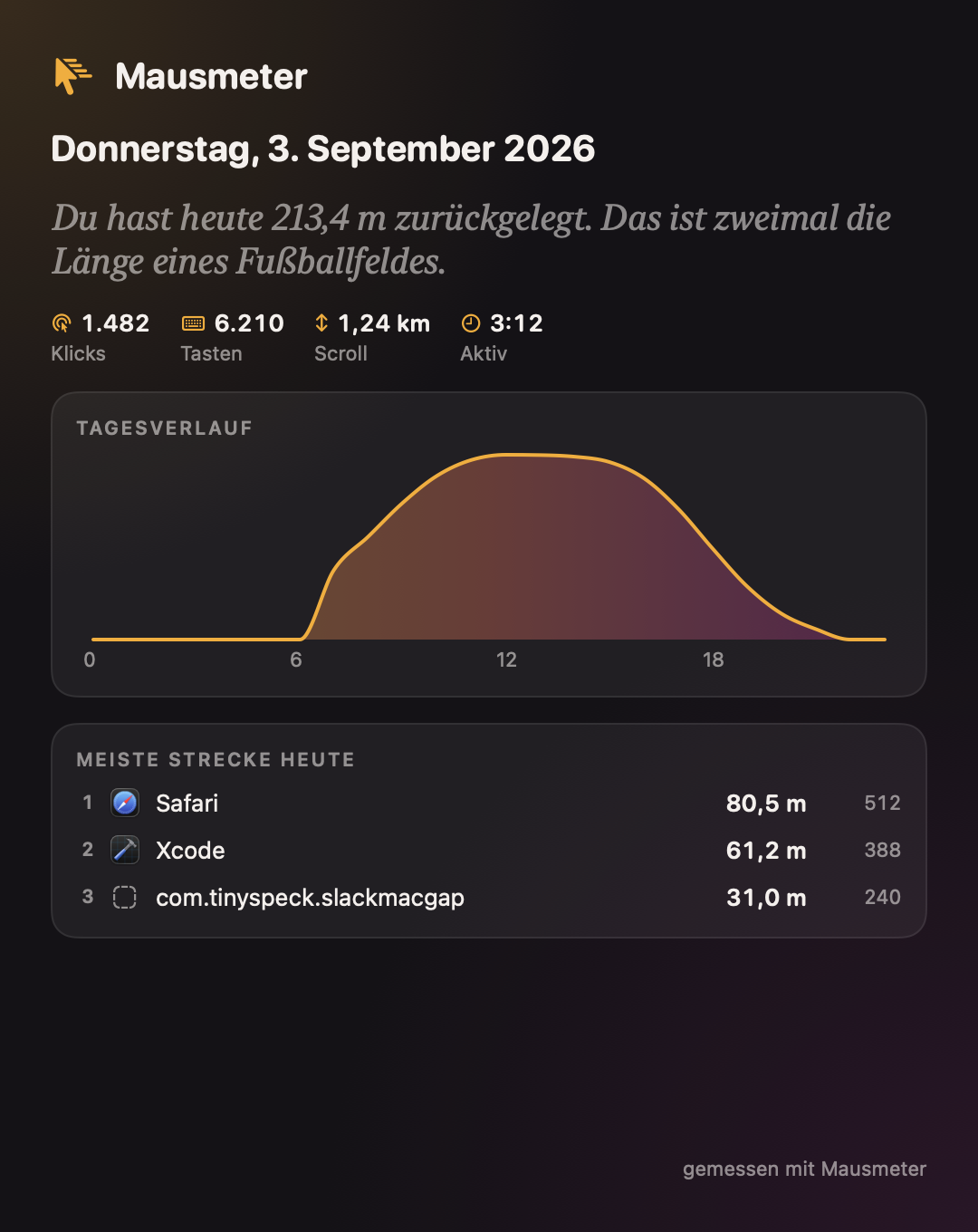 Mausmeter-Tageskarte als teilbare Karte mit Tagesstrecke und Tagesverlauf.