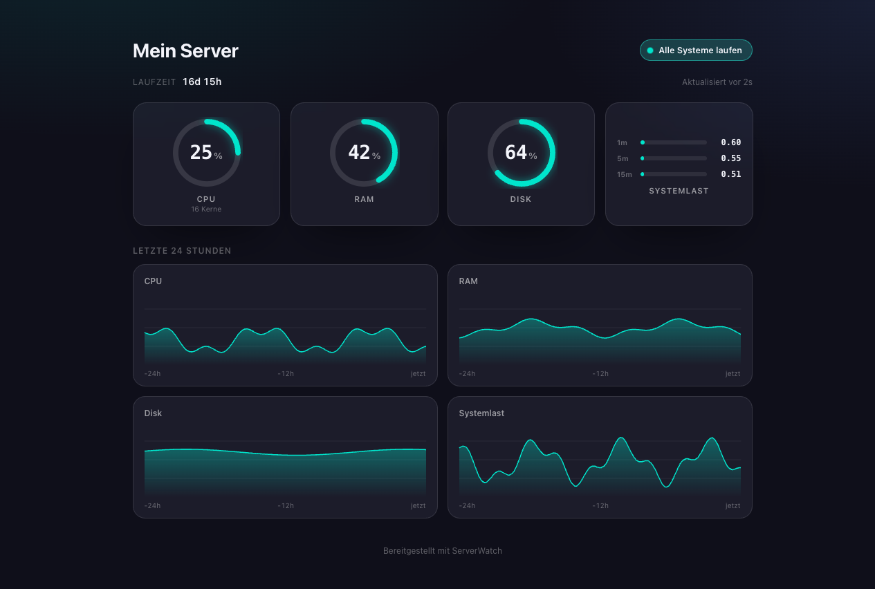 ServerWatch-Status-Seite im dunklen Erscheinungsbild: Ringe für CPU, RAM und Disk, ein Load-Balken und der 24-Stunden-Verlauf.
